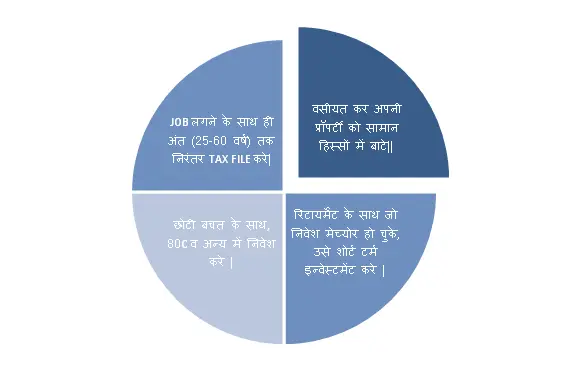 income tax kaise bachaye tarike saving tips in hindi Income Tax Savings Tips In Hindi | इनकम टैक्स बचाने के उपाय